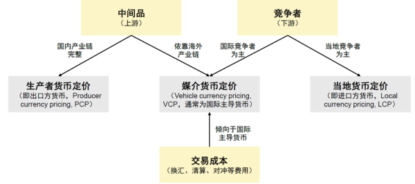 中金缪延亮 | 提升人民币计价货币地位：从“中国制造”到“中国定价”