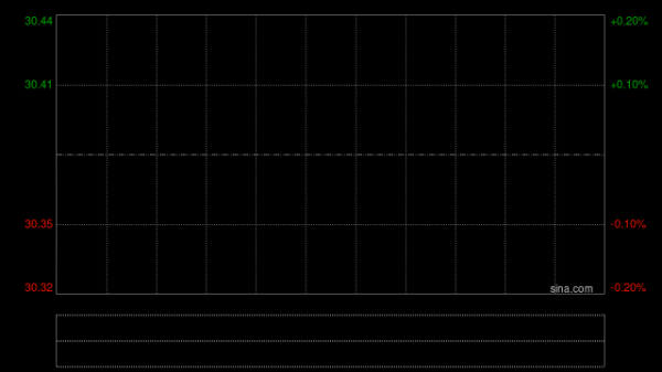 威胜控股午前涨超5% 预计全年纯利同比增长约42%至50%