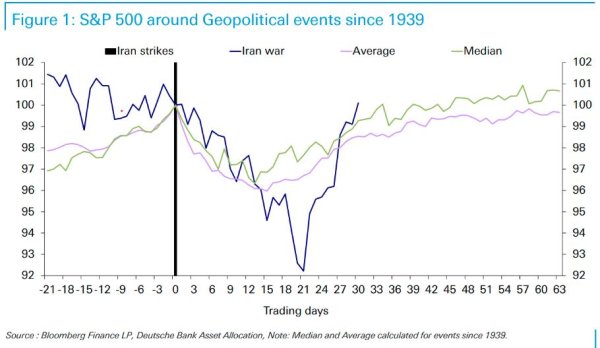 历史重演？美股迅速收复伊朗战事失地，标普本周或冲击新高