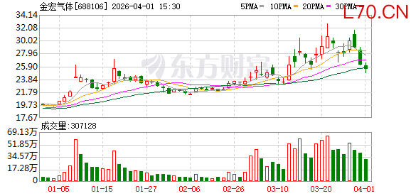 金宏气体：公司已布局区域整体运营态势良好