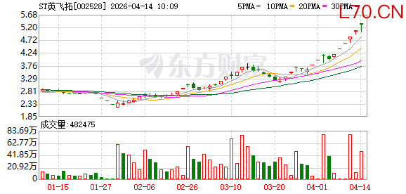 ST英飞拓录得10天8板