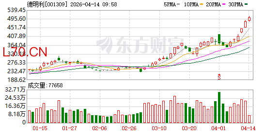 德明利股价创新高，融资客抢先加仓