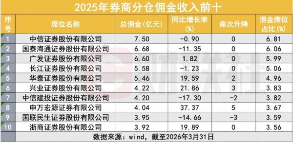 券商分仓佣金榜出炉！一波“身小黑马”狂飙惊人