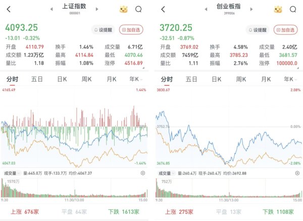 A股三大股指集体收跌，煤炭、油气、电力逆势走强