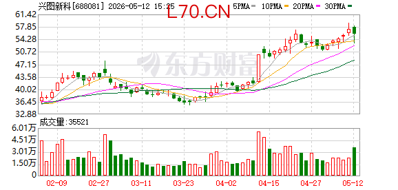 兴图新科一季度营收增长124% 净利润大幅减亏