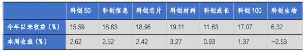华安基金科创板ETF周报：政策持续赋能硬科技，科创芯片指数周涨2.42%